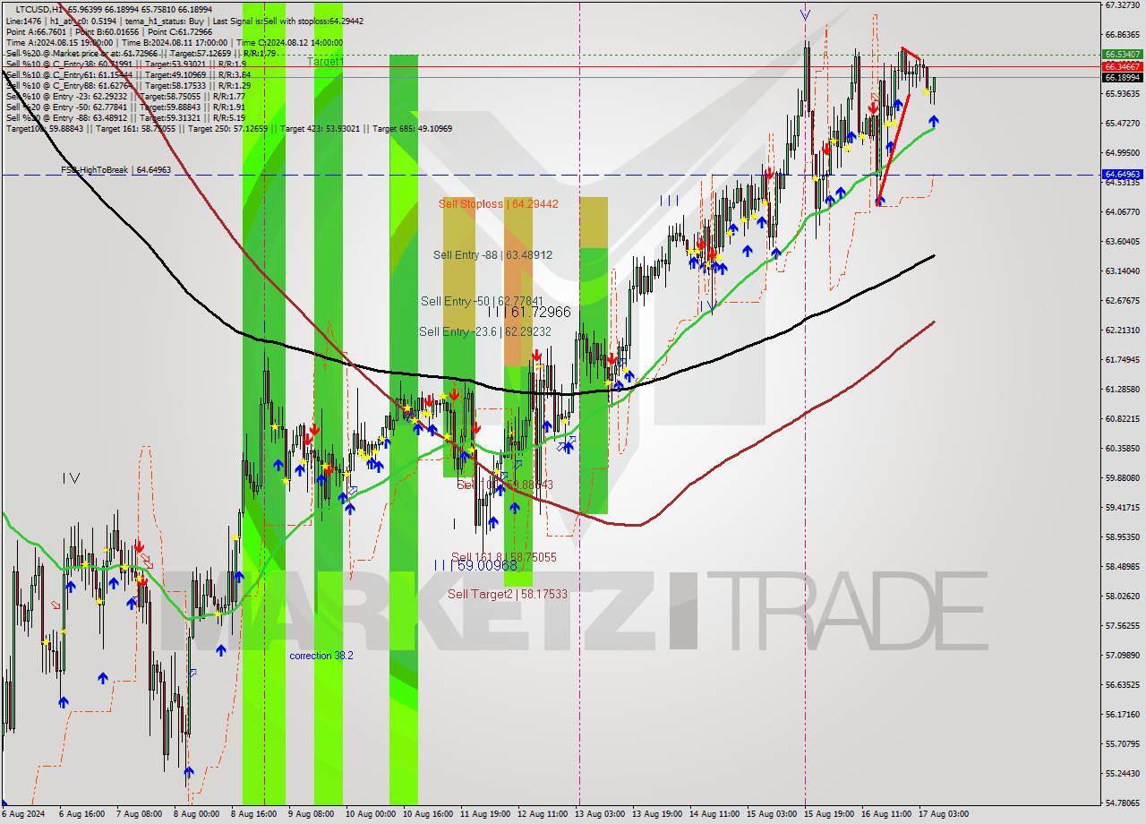 LTCUSD MultiTimeframe analysis at date 2024.08.17 07:52