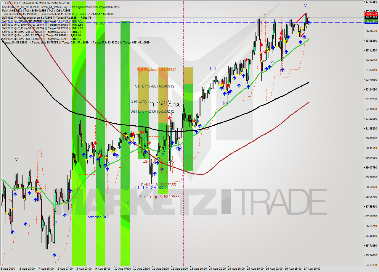 LTCUSD MultiTimeframe analysis at date 2024.08.17 14:00