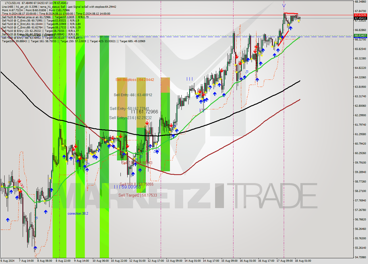 LTCUSD MultiTimeframe analysis at date 2024.08.18 14:12