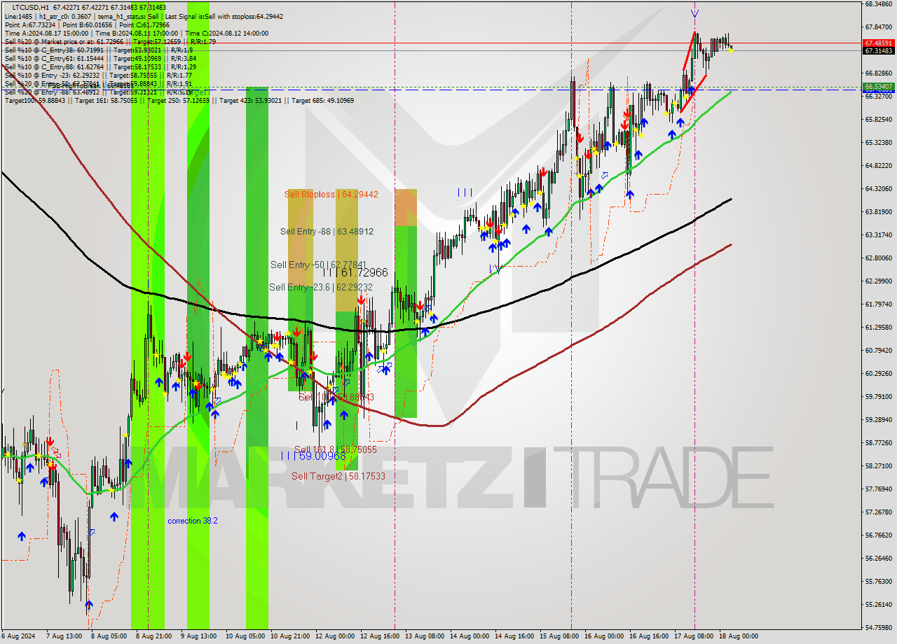 LTCUSD MultiTimeframe analysis at date 2024.08.18 13:03