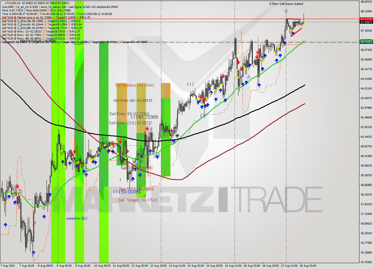 LTCUSD MultiTimeframe analysis at date 2024.08.18 16:00