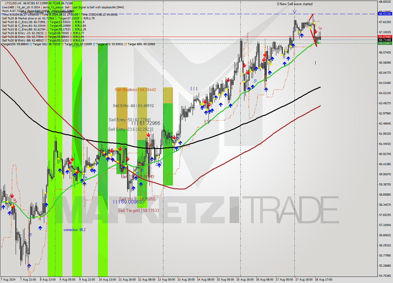 LTCUSD MultiTimeframe analysis at date 2024.08.18 21:45