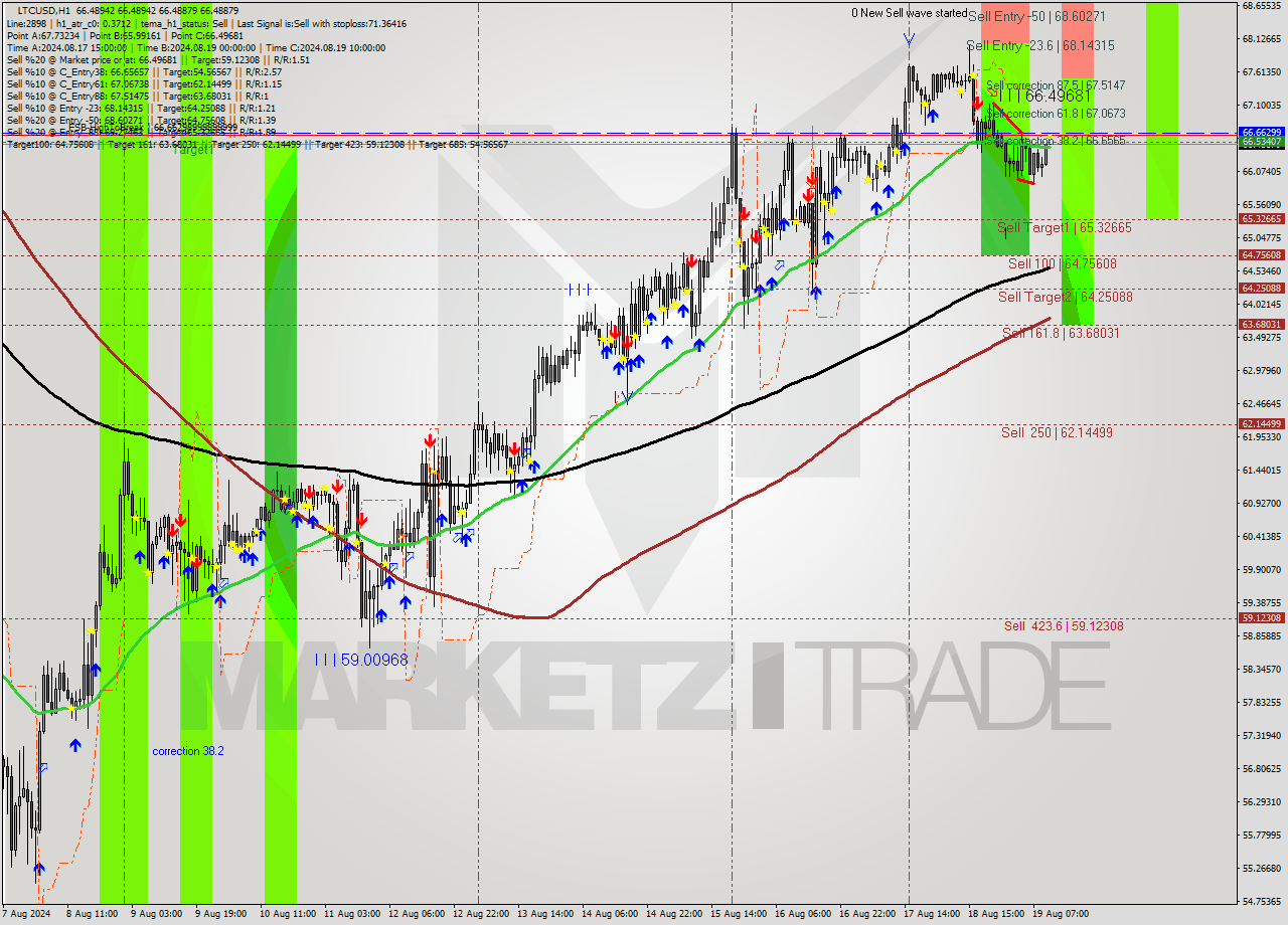 LTCUSD MultiTimeframe analysis at date 2024.08.19 11:00