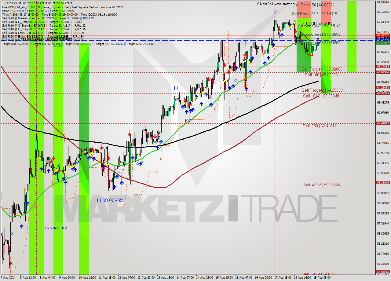 LTCUSD MultiTimeframe analysis at date 2024.08.19 12:03