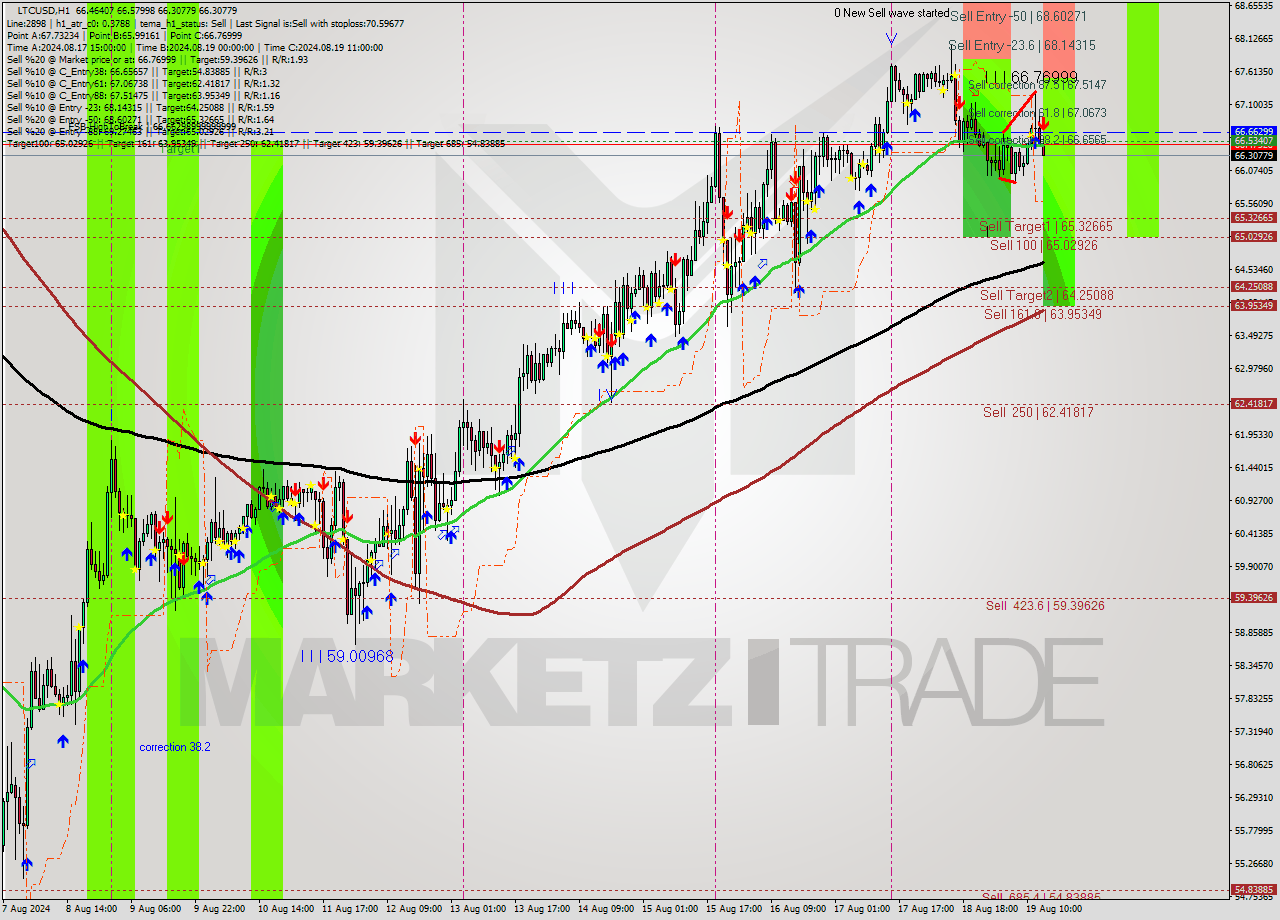 LTCUSD MultiTimeframe analysis at date 2024.08.19 14:33