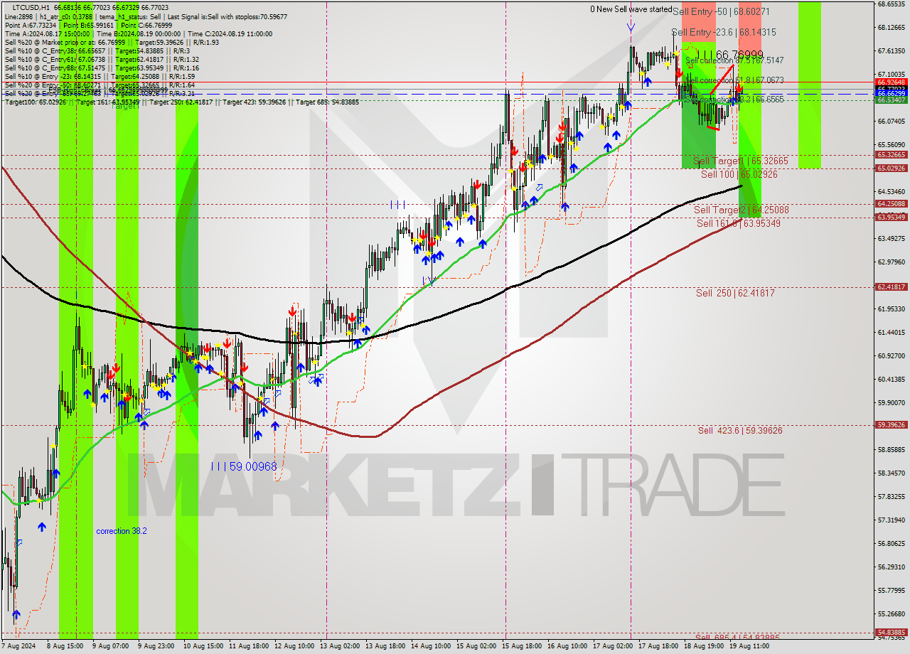 LTCUSD MultiTimeframe analysis at date 2024.08.19 15:01