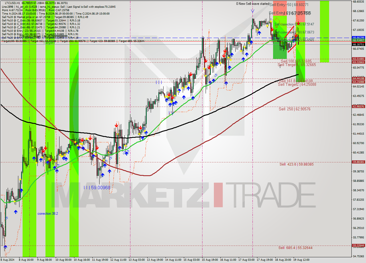LTCUSD MultiTimeframe analysis at date 2024.08.19 16:51