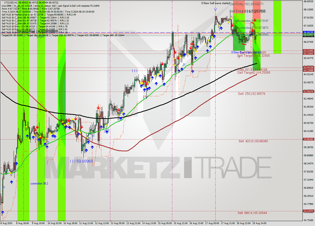 LTCUSD MultiTimeframe analysis at date 2024.08.19 18:00