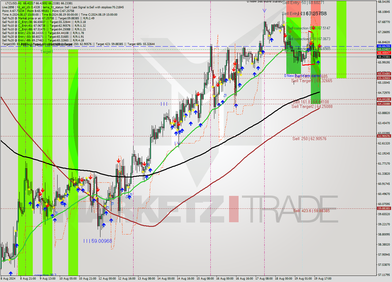 LTCUSD MultiTimeframe analysis at date 2024.08.19 21:06
