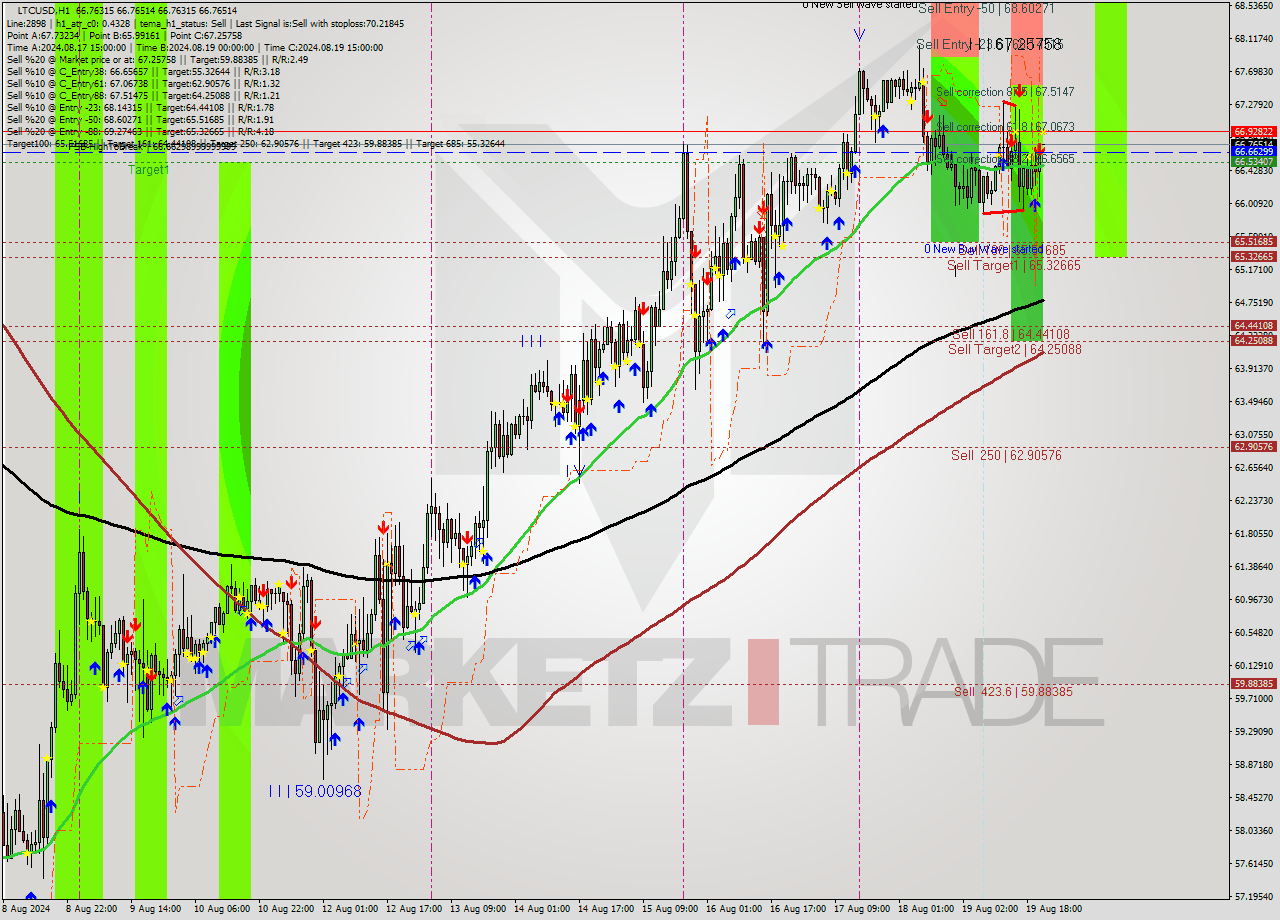 LTCUSD MultiTimeframe analysis at date 2024.08.19 22:00