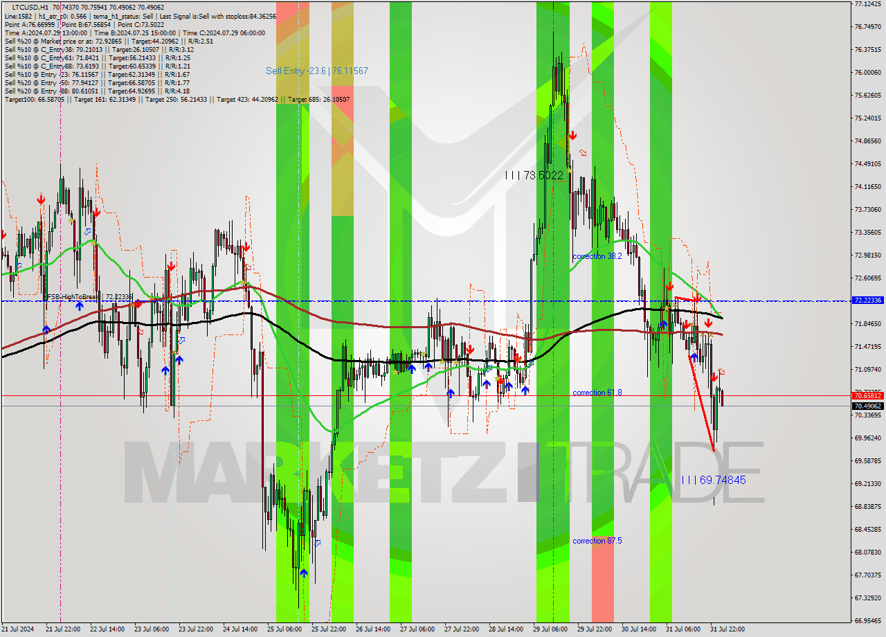 LTCUSD MultiTimeframe analysis at date 2024.08.01 02:09