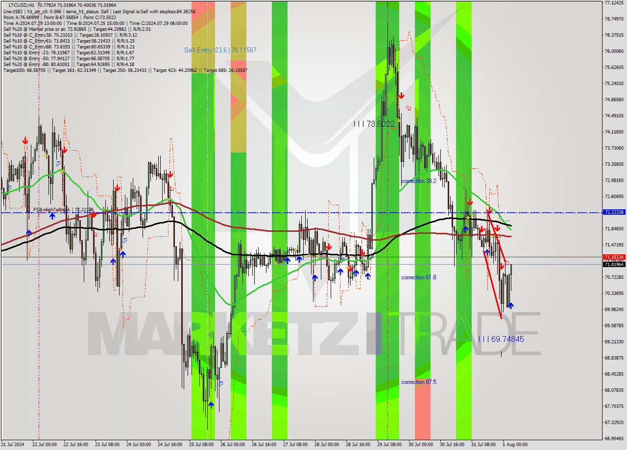 LTCUSD MultiTimeframe analysis at date 2024.08.01 04:41