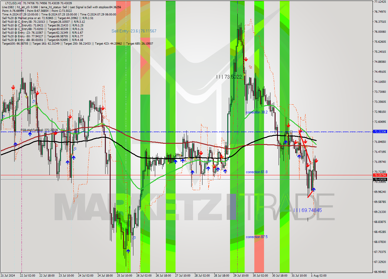 LTCUSD MultiTimeframe analysis at date 2024.08.01 06:07