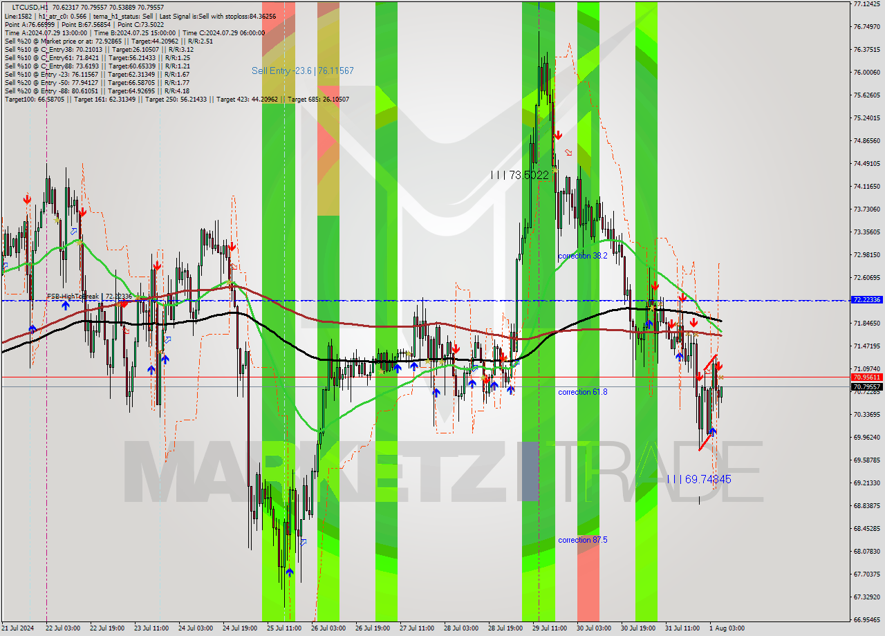 LTCUSD MultiTimeframe analysis at date 2024.08.01 07:06