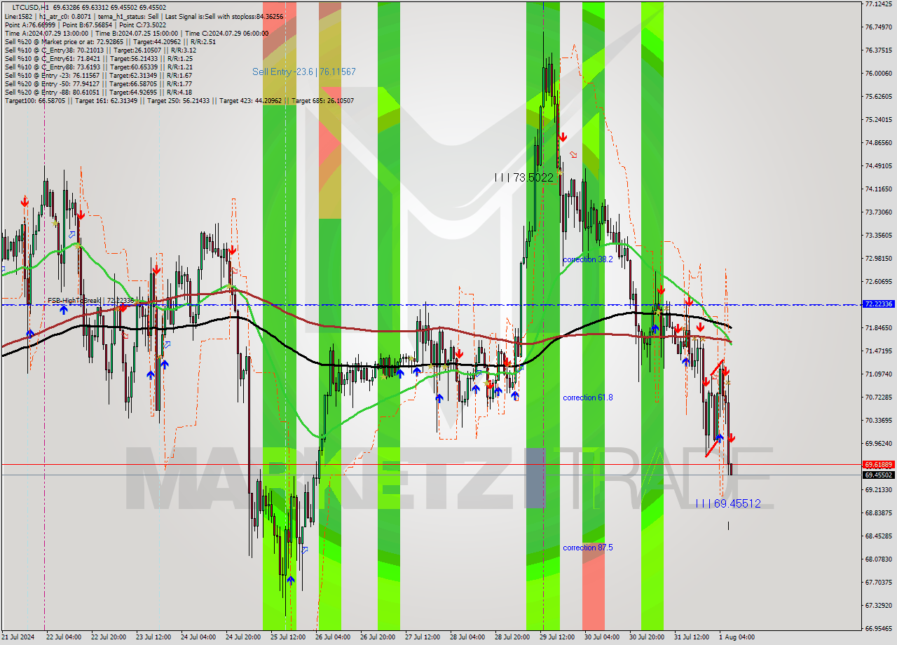 LTCUSD MultiTimeframe analysis at date 2024.08.01 08:00