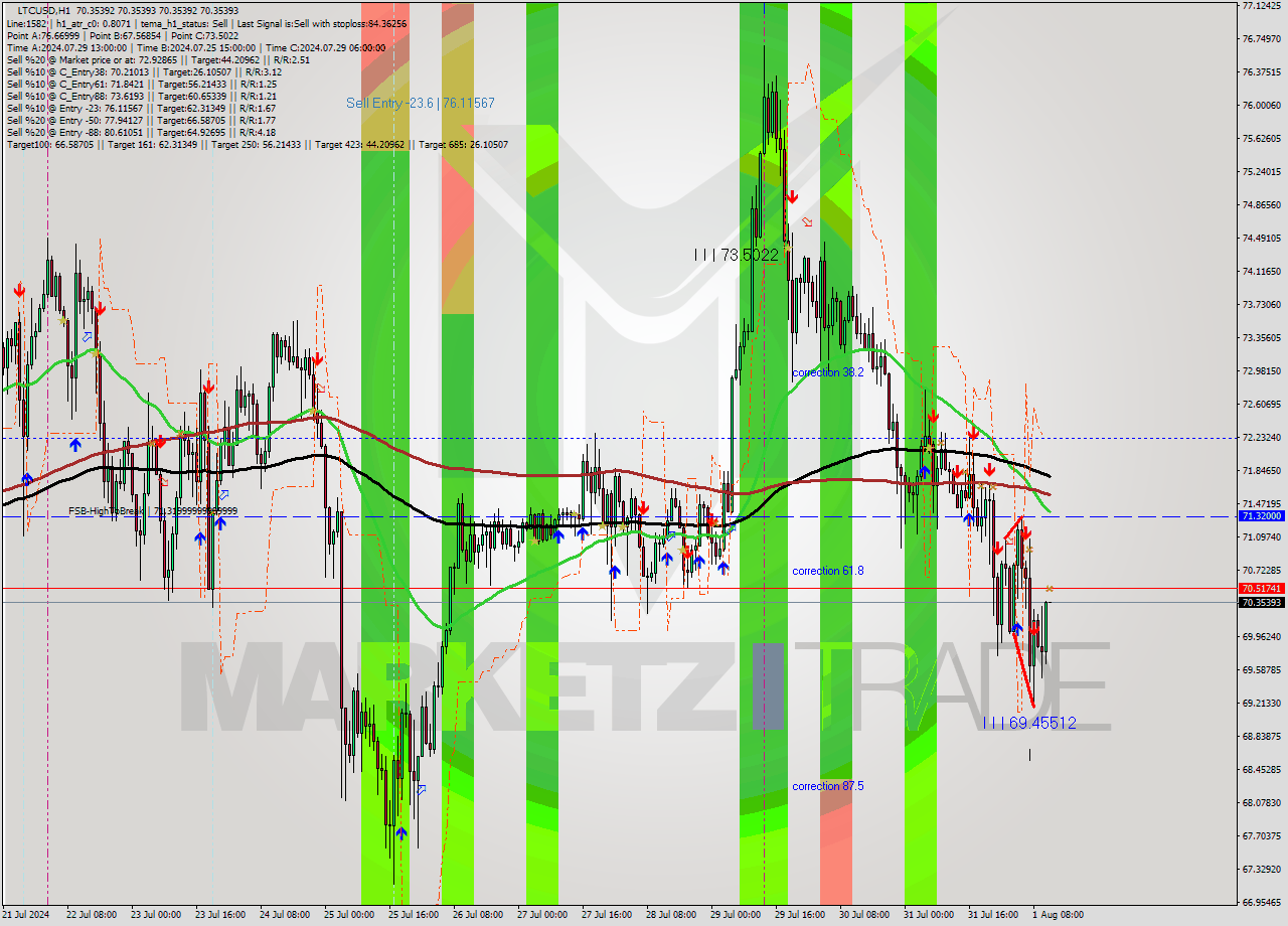 LTCUSD MultiTimeframe analysis at date 2024.08.01 12:00