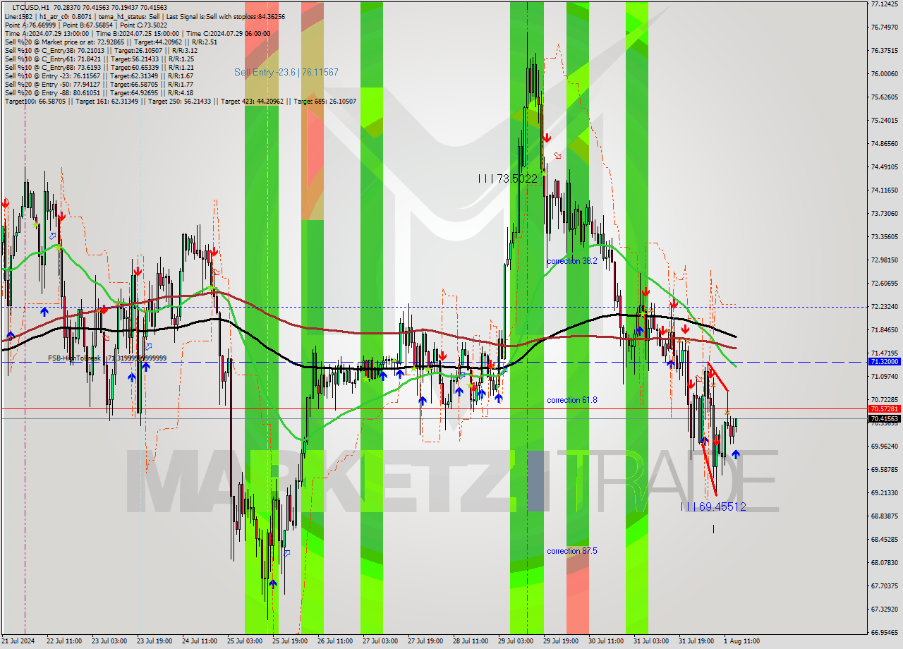 LTCUSD MultiTimeframe analysis at date 2024.08.01 15:08