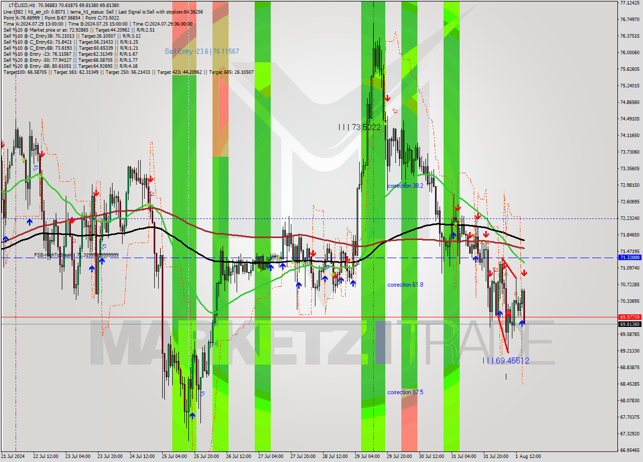 LTCUSD MultiTimeframe analysis at date 2024.08.01 16:52