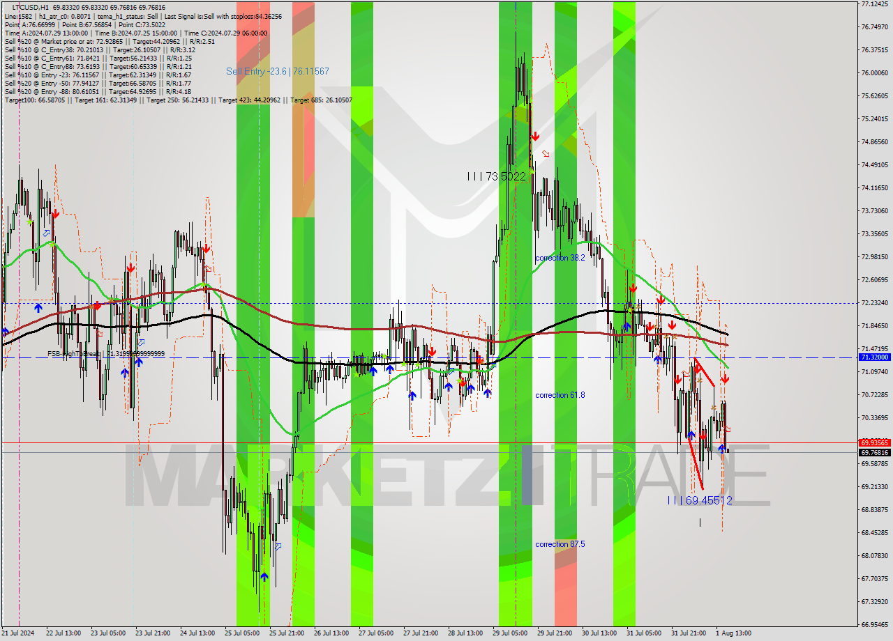 LTCUSD MultiTimeframe analysis at date 2024.08.01 17:00