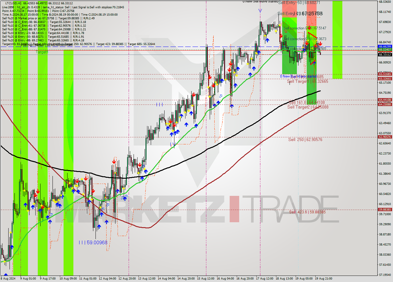 LTCUSD MultiTimeframe analysis at date 2024.08.20 01:08