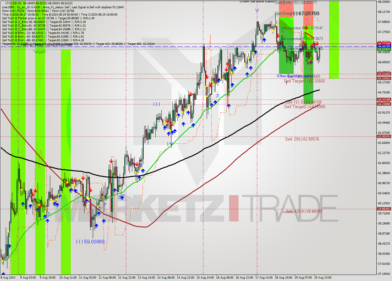 LTCUSD MultiTimeframe analysis at date 2024.08.20 03:27