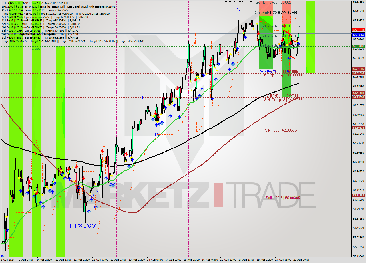 LTCUSD MultiTimeframe analysis at date 2024.08.20 04:02