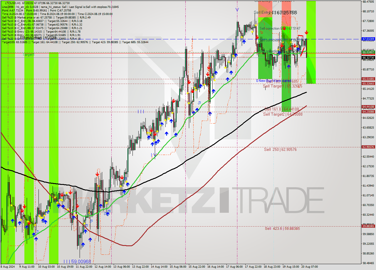 LTCUSD MultiTimeframe analysis at date 2024.08.20 11:33