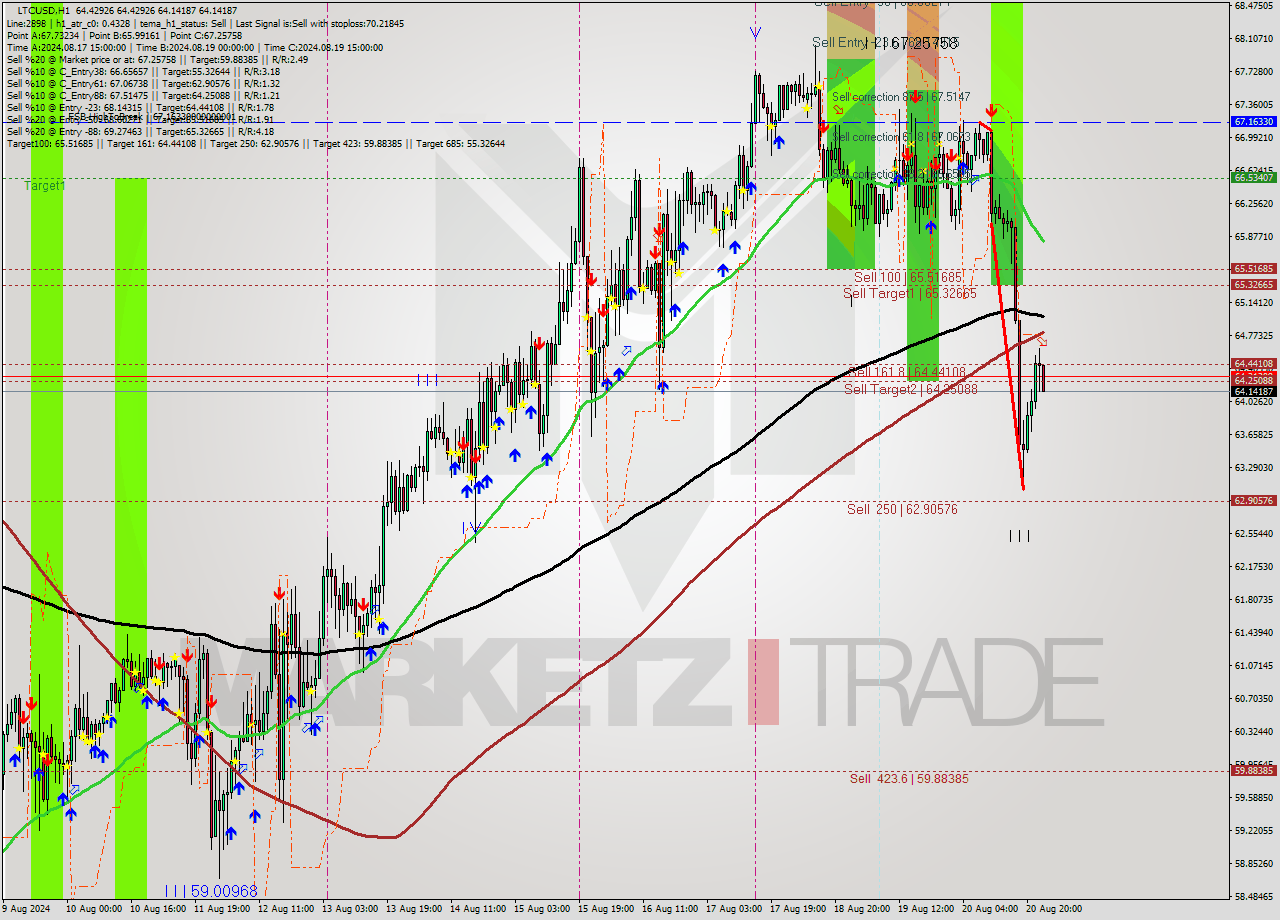 LTCUSD MultiTimeframe analysis at date 2024.08.21 00:06