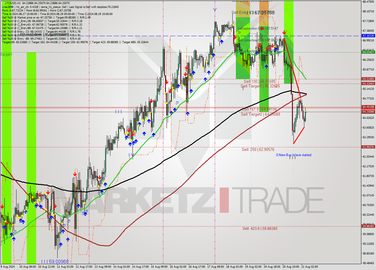 LTCUSD MultiTimeframe analysis at date 2024.08.21 06:00