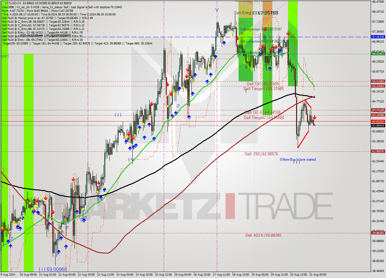 LTCUSD MultiTimeframe analysis at date 2024.08.21 09:01