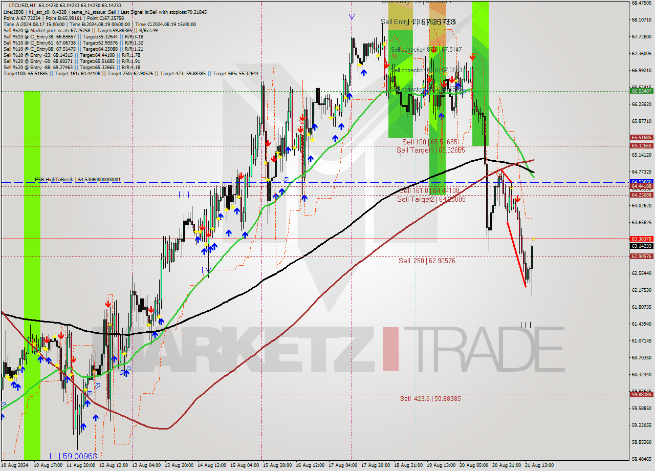 LTCUSD MultiTimeframe analysis at date 2024.08.21 17:00