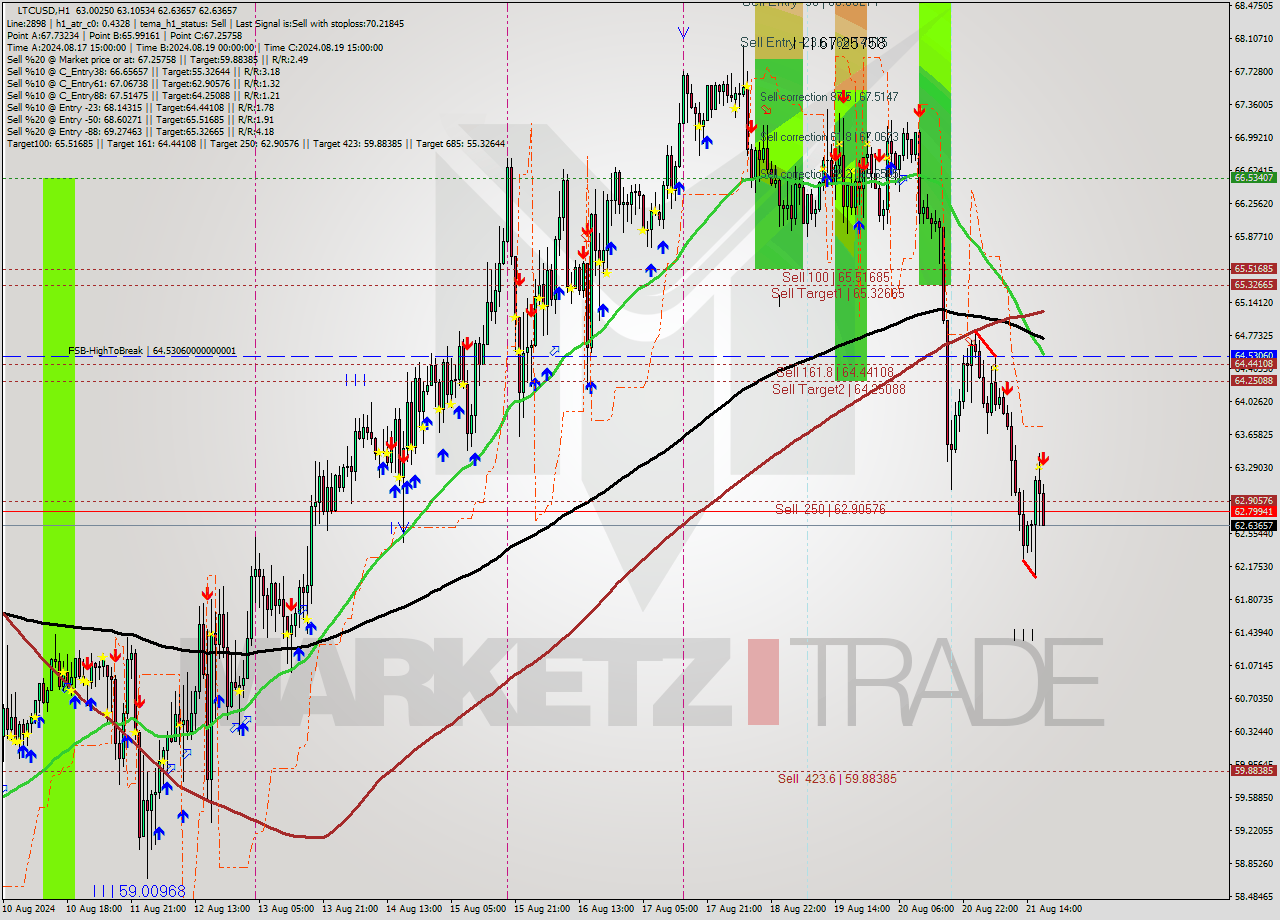 LTCUSD MultiTimeframe analysis at date 2024.08.21 18:48