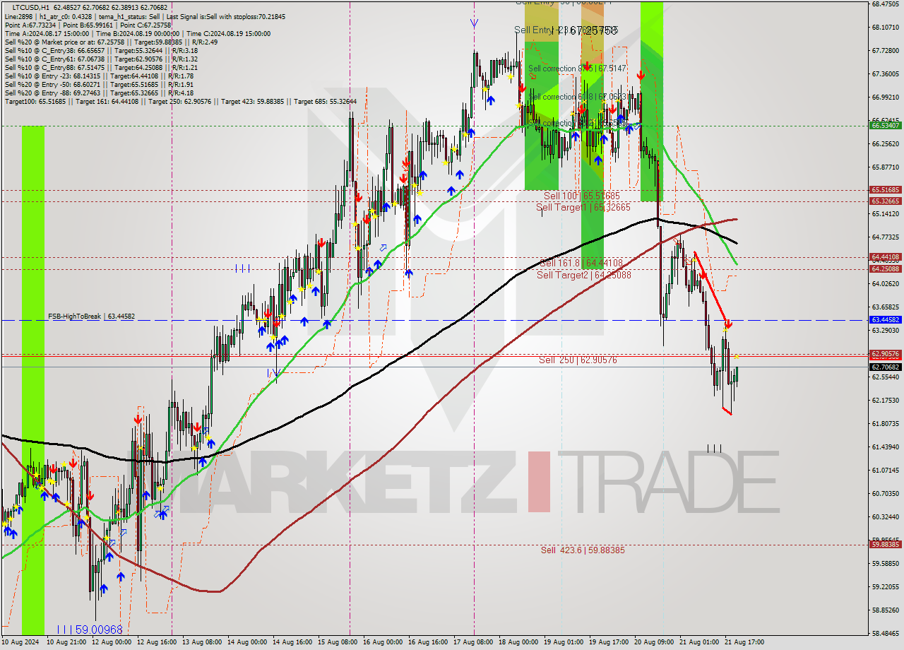 LTCUSD MultiTimeframe analysis at date 2024.08.21 21:21