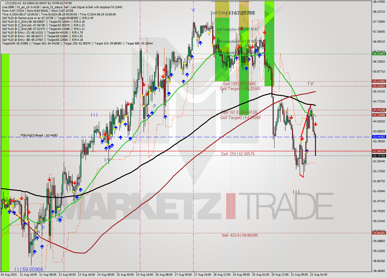 LTCUSD MultiTimeframe analysis at date 2024.08.22 05:52