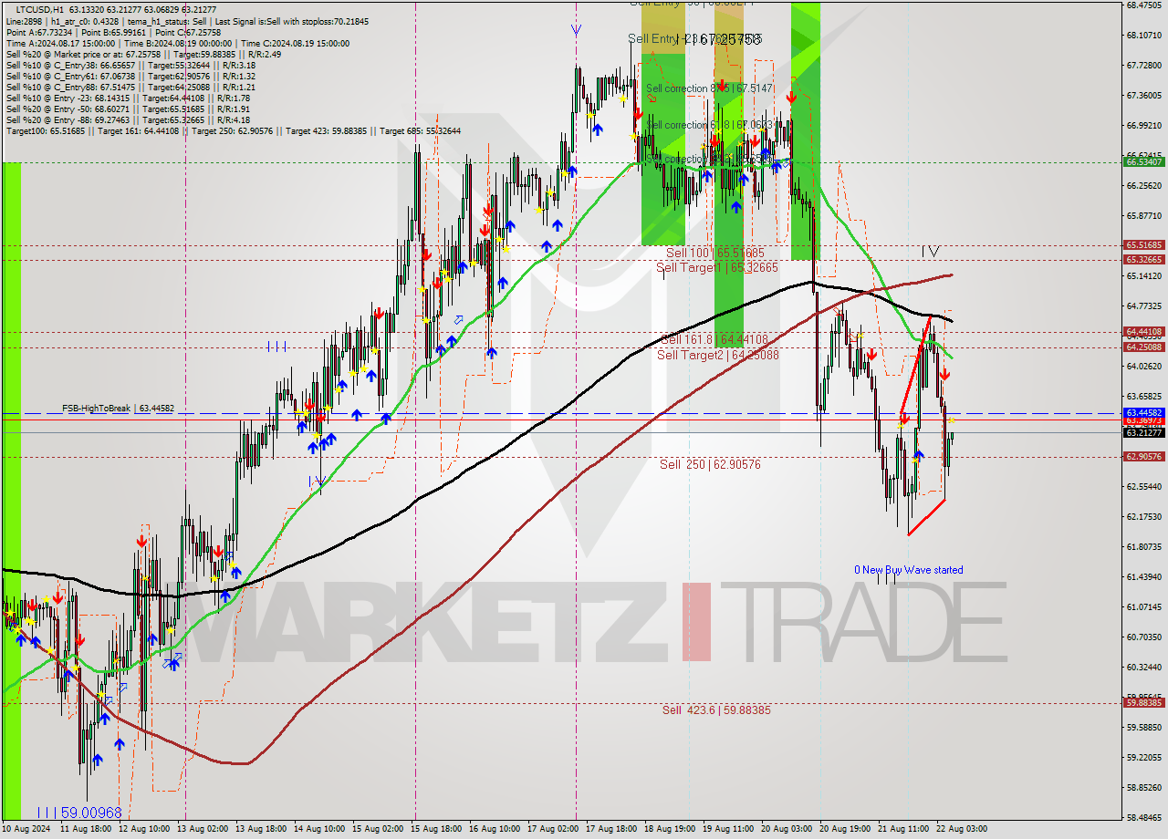 LTCUSD MultiTimeframe analysis at date 2024.08.22 07:09