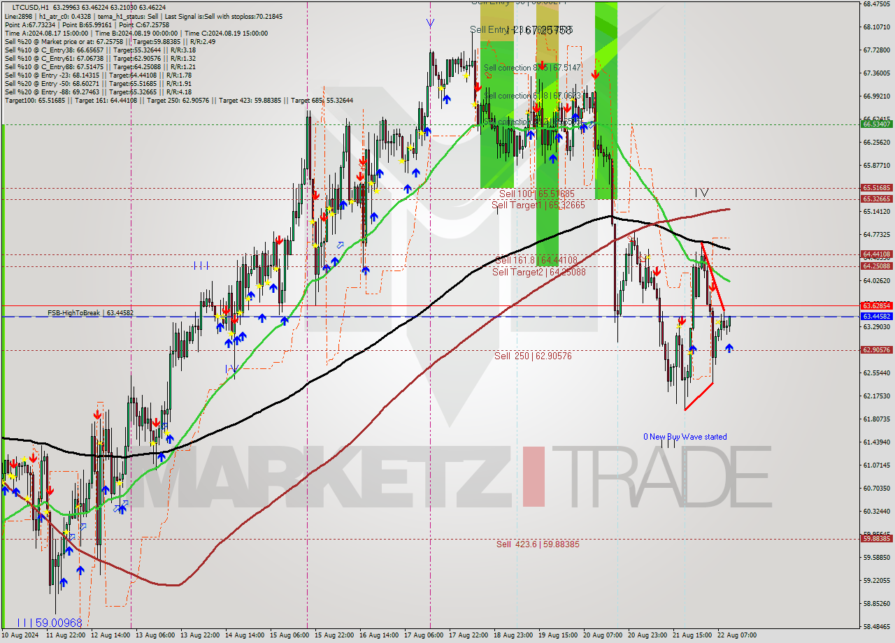 LTCUSD MultiTimeframe analysis at date 2024.08.22 11:30