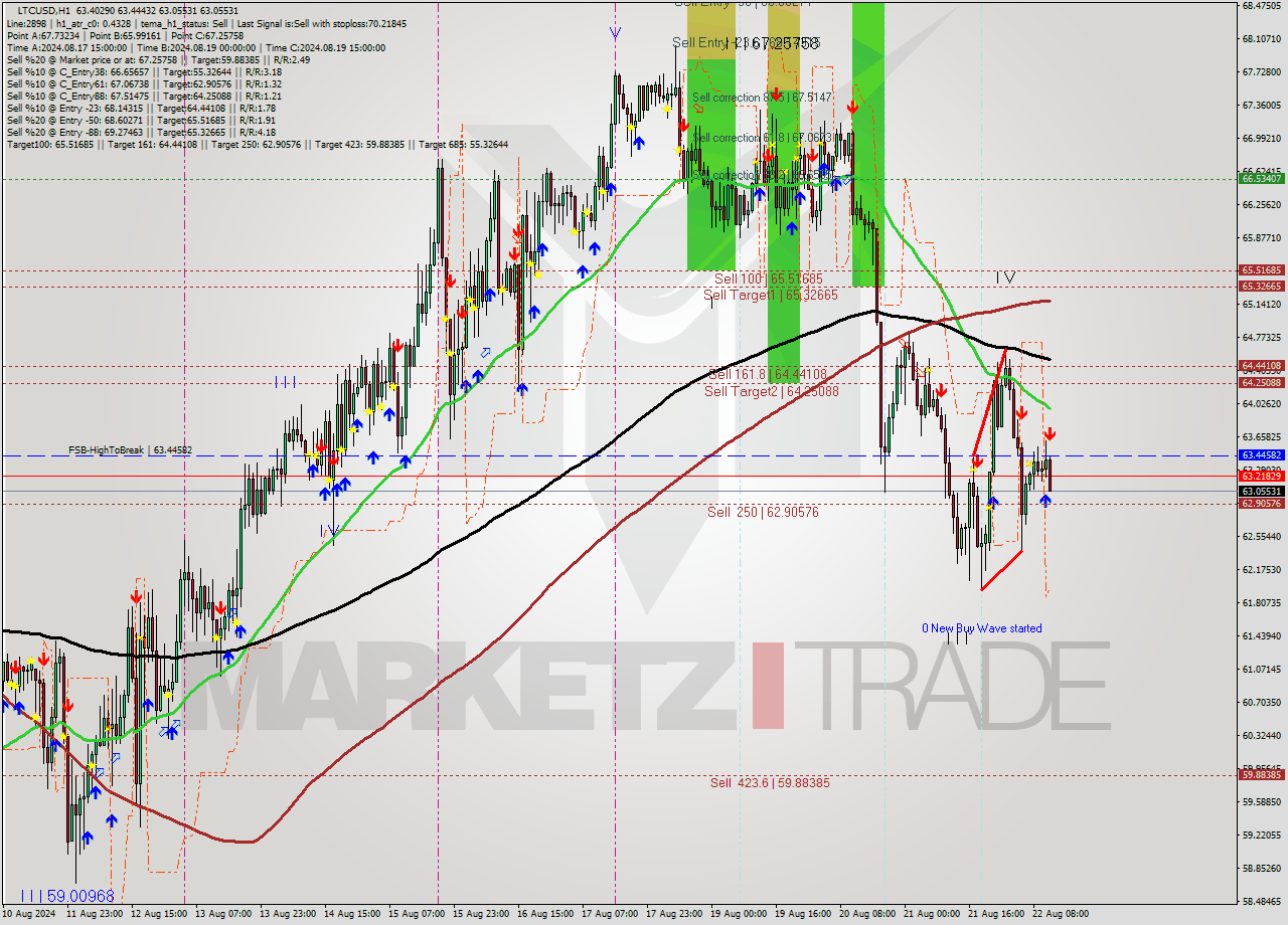 LTCUSD MultiTimeframe analysis at date 2024.08.22 12:27