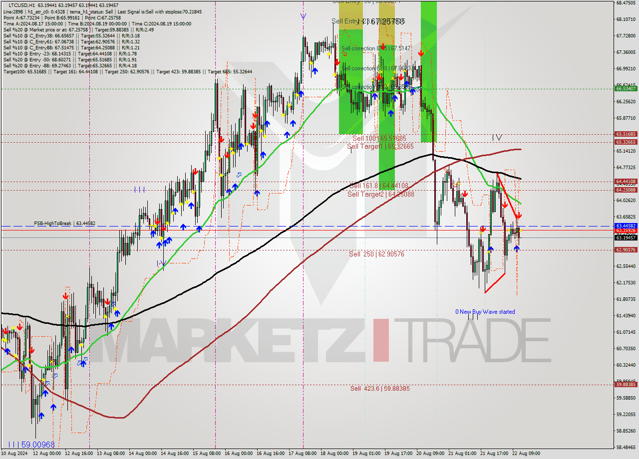 LTCUSD MultiTimeframe analysis at date 2024.08.22 13:00