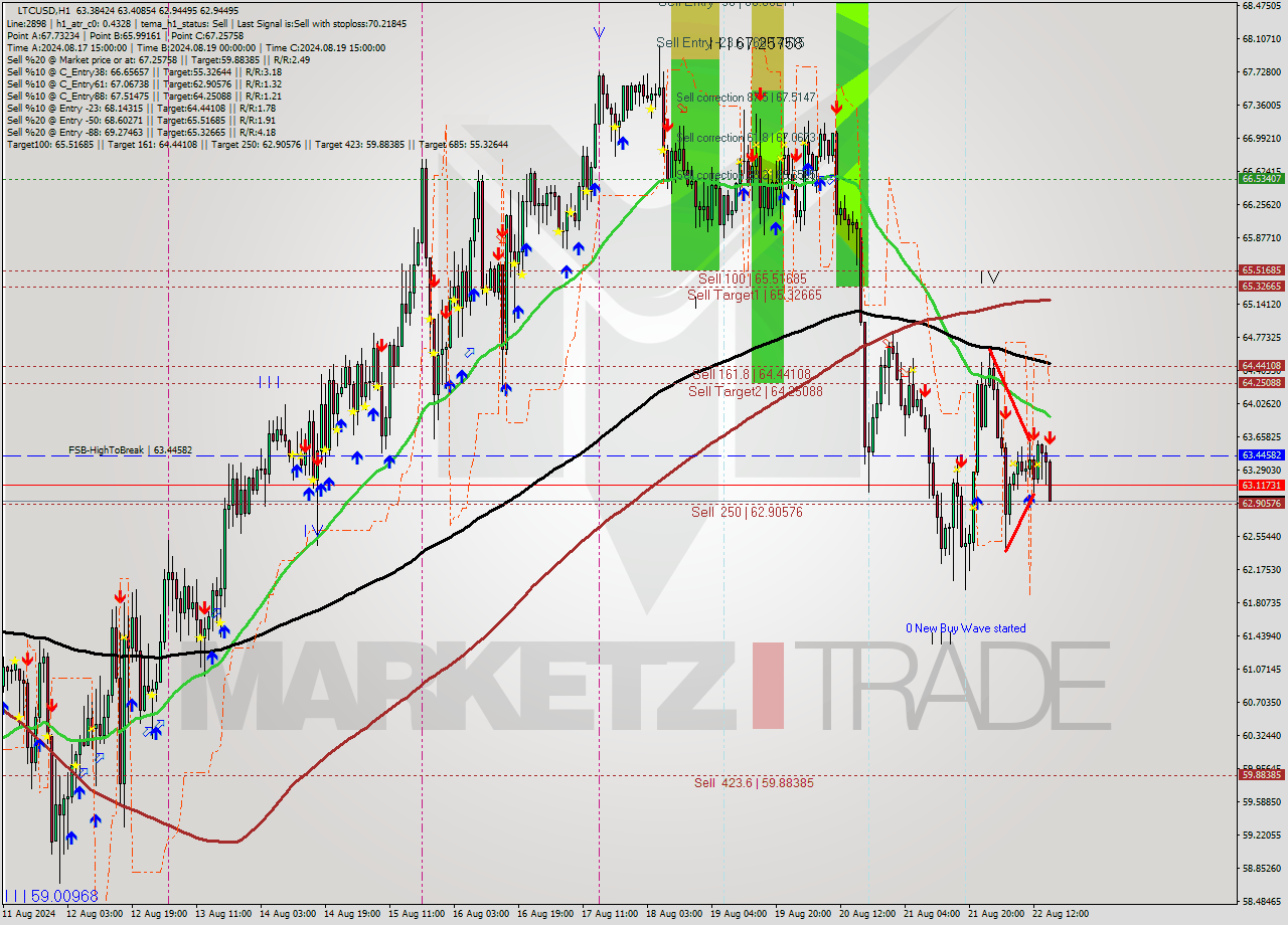 LTCUSD MultiTimeframe analysis at date 2024.08.22 16:46