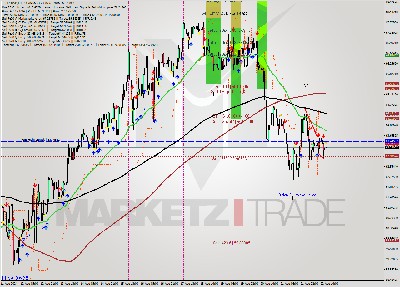 LTCUSD MultiTimeframe analysis at date 2024.08.22 18:00