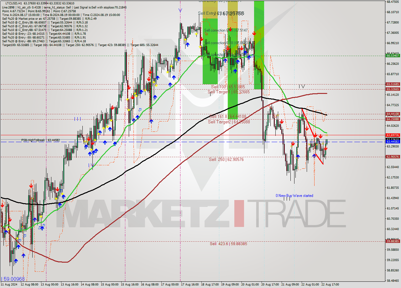 LTCUSD MultiTimeframe analysis at date 2024.08.22 21:12