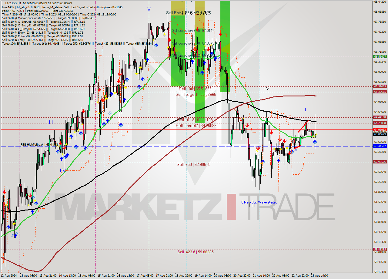 LTCUSD MultiTimeframe analysis at date 2024.08.23 18:00