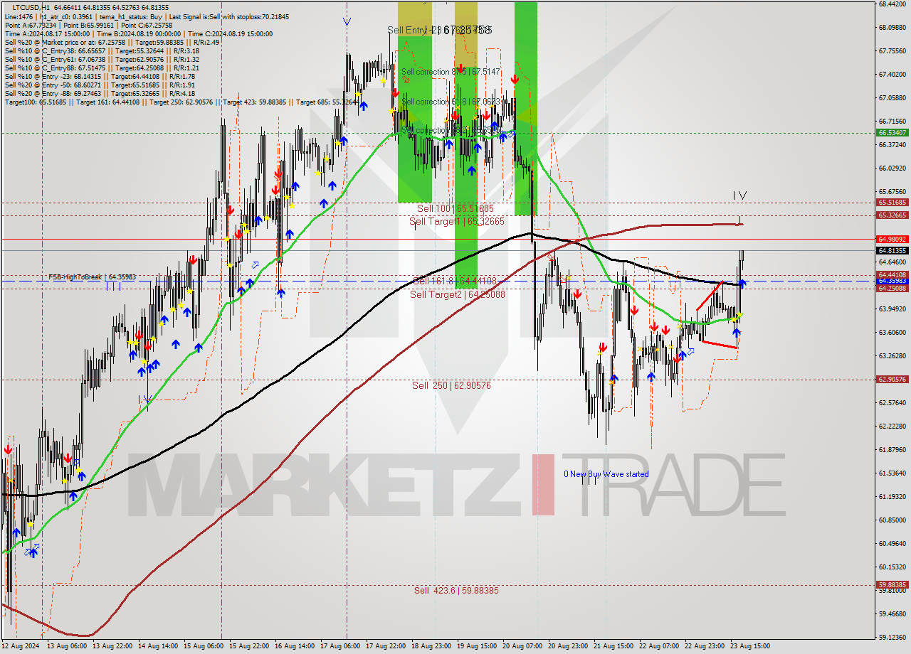 LTCUSD MultiTimeframe analysis at date 2024.08.23 19:11