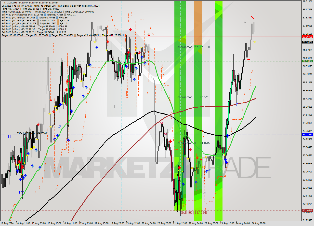 LTCUSD MultiTimeframe analysis at date 2024.08.25 00:00