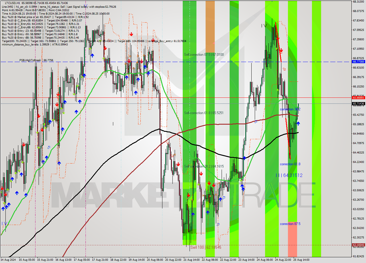 LTCUSD MultiTimeframe analysis at date 2024.08.25 18:21