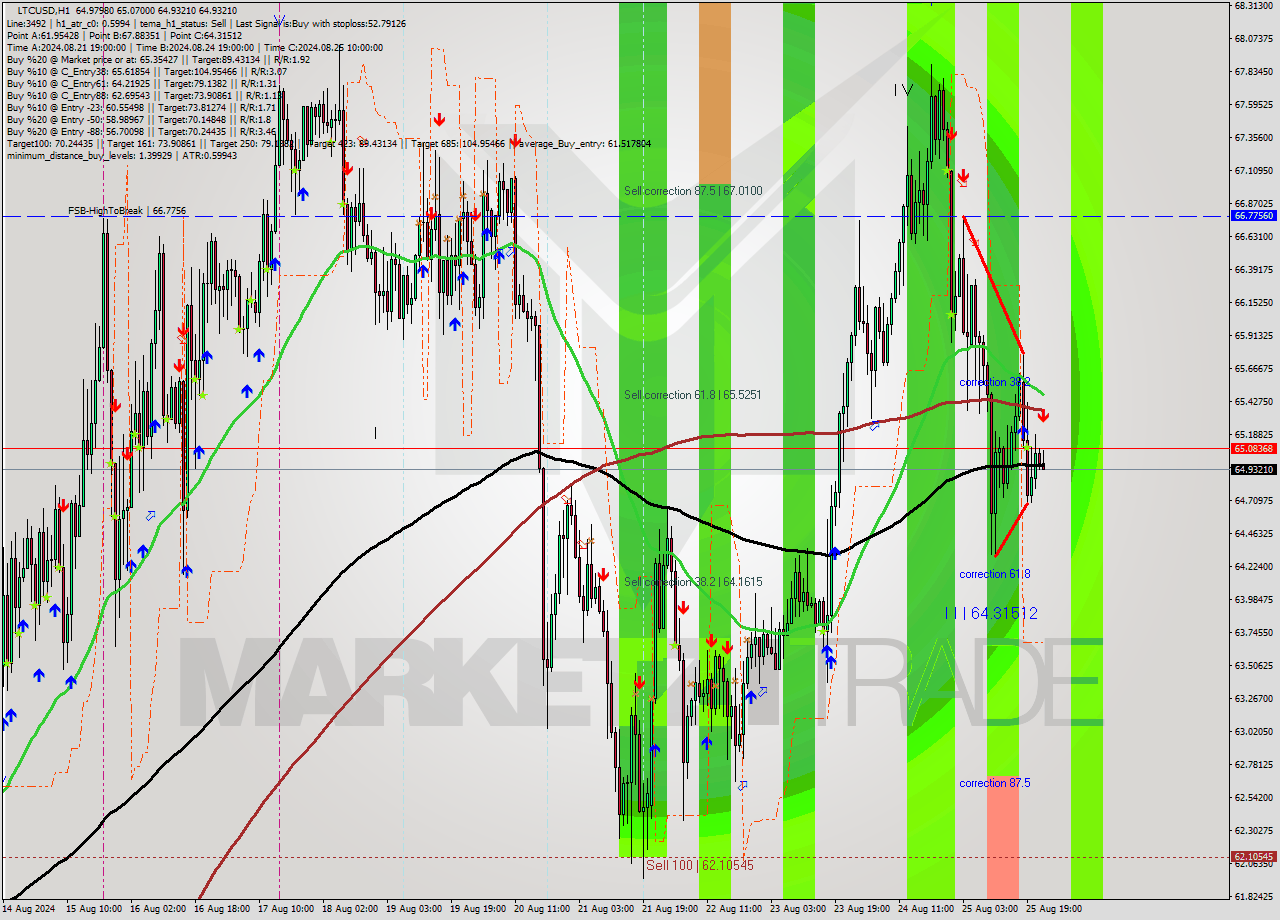 LTCUSD MultiTimeframe analysis at date 2024.08.25 23:20