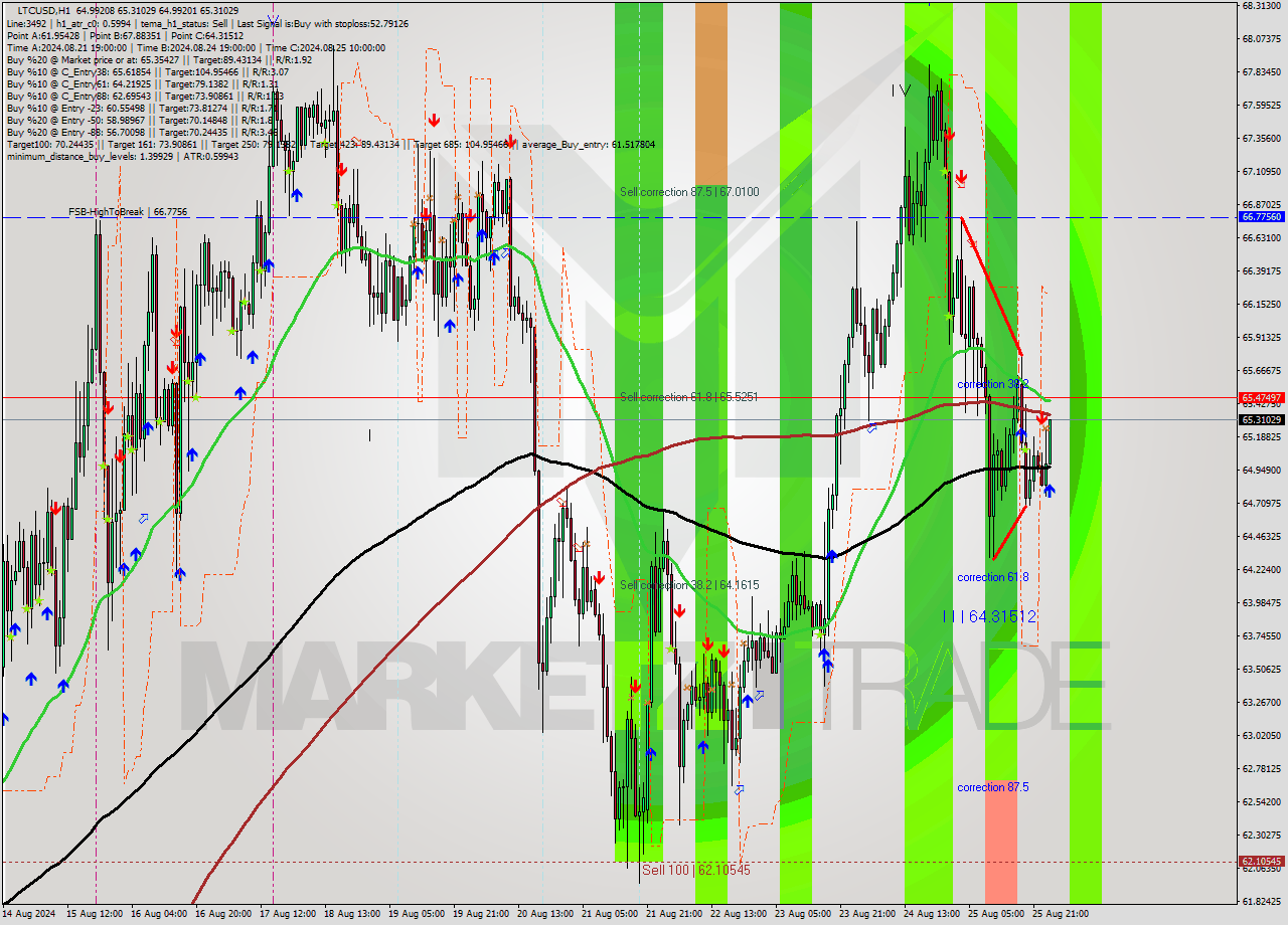 LTCUSD MultiTimeframe analysis at date 2024.08.26 01:10