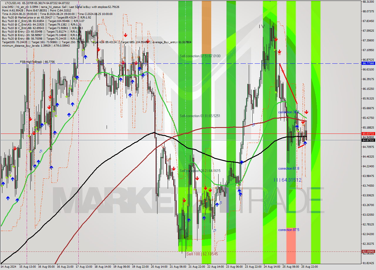 LTCUSD MultiTimeframe analysis at date 2024.08.26 02:42