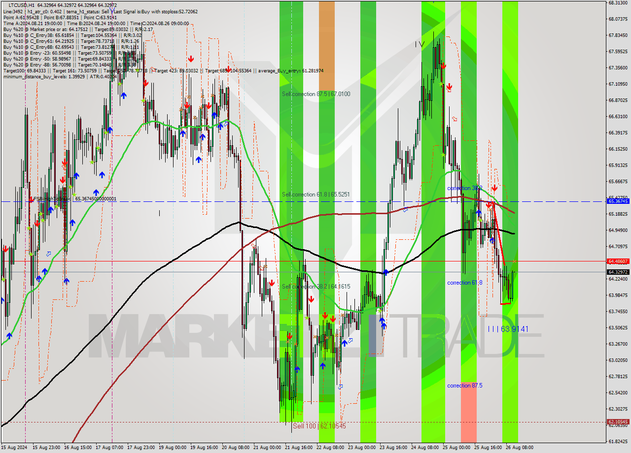 LTCUSD MultiTimeframe analysis at date 2024.08.26 12:00