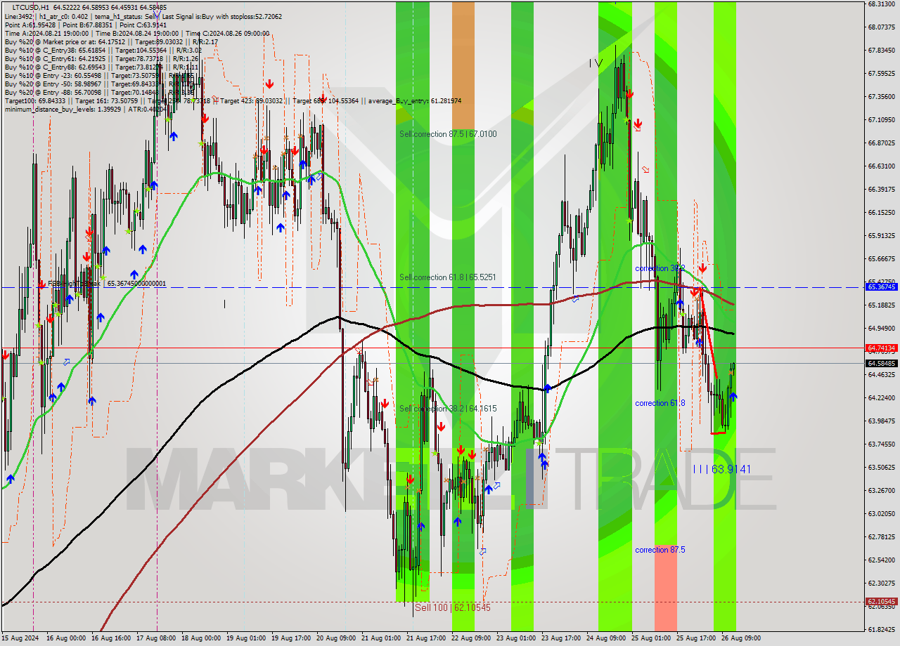 LTCUSD MultiTimeframe analysis at date 2024.08.26 13:03